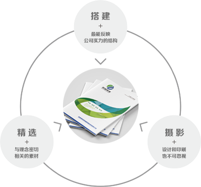 潤(rùn)蕊廣告?zhèn)髅皆跇颖驹O(shè)計(jì)前的準(zhǔn)備工作